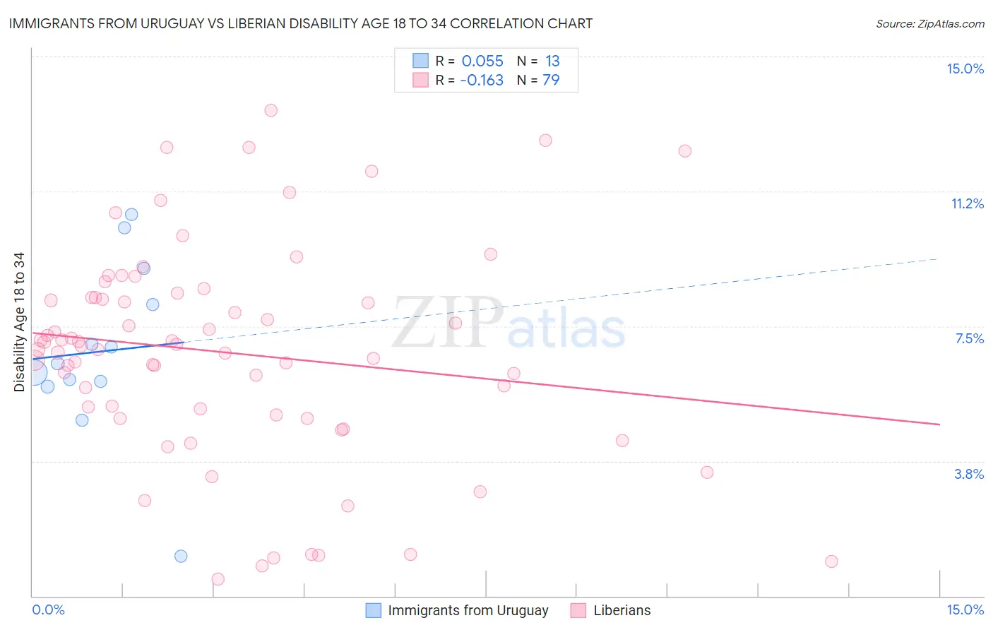 Immigrants from Uruguay vs Liberian Disability Age 18 to 34