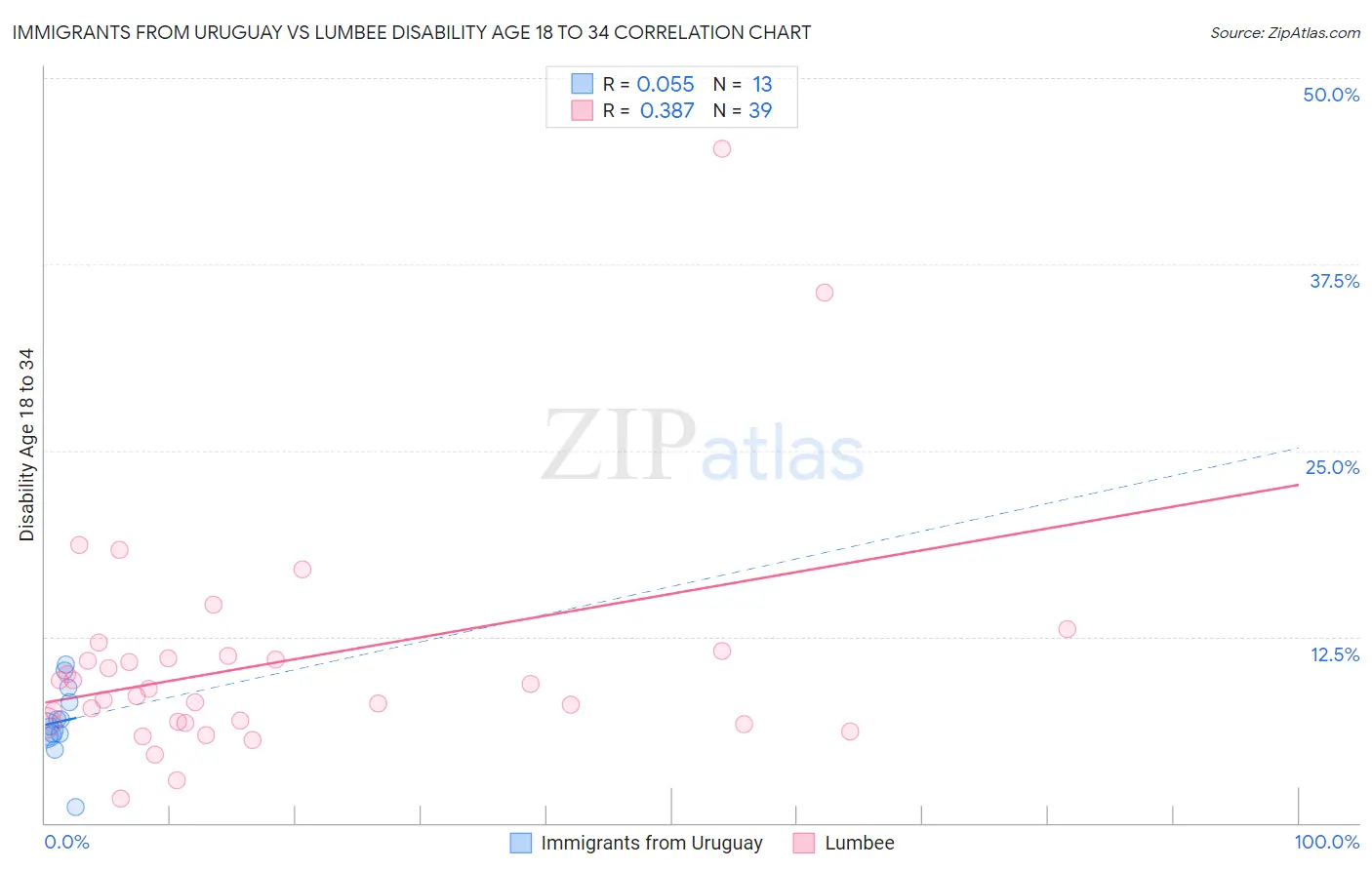 Immigrants from Uruguay vs Lumbee Disability Age 18 to 34
