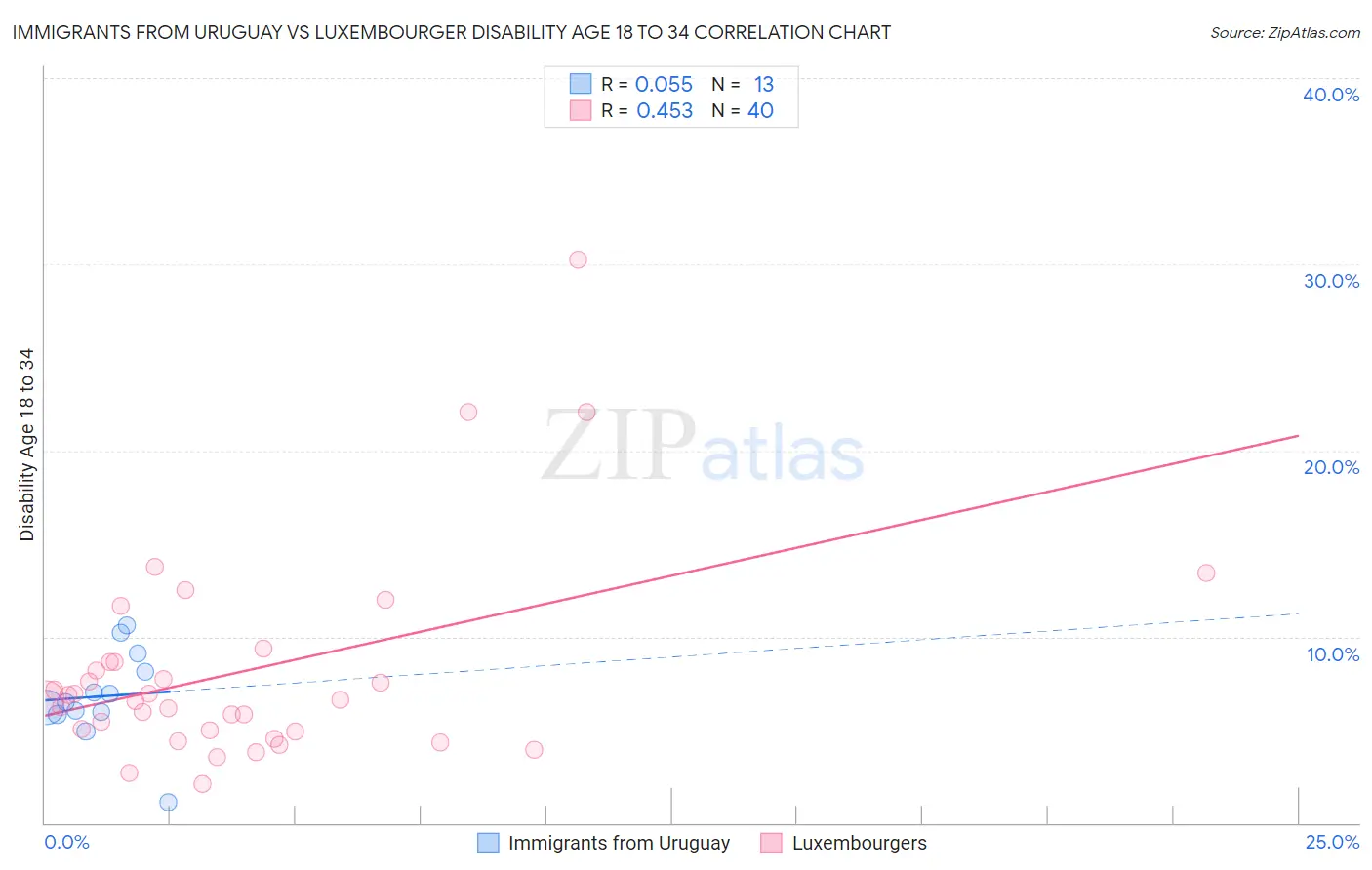 Immigrants from Uruguay vs Luxembourger Disability Age 18 to 34