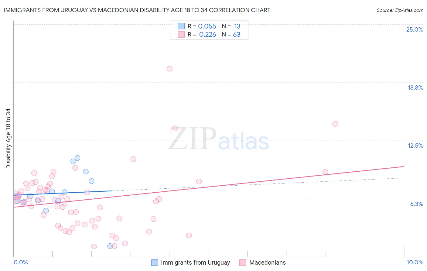 Immigrants from Uruguay vs Macedonian Disability Age 18 to 34