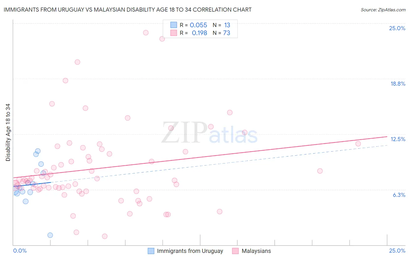 Immigrants from Uruguay vs Malaysian Disability Age 18 to 34