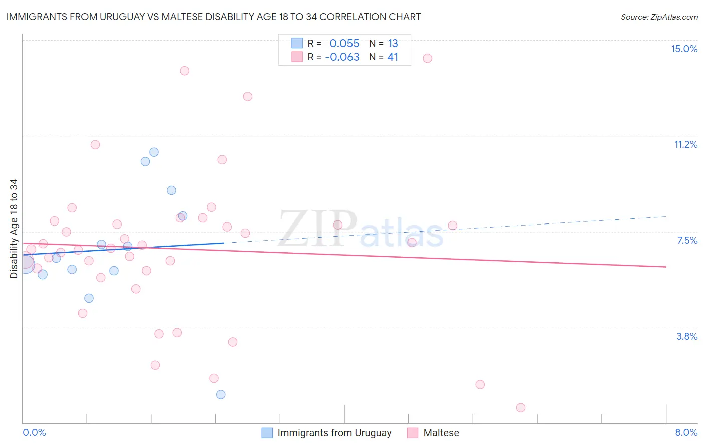 Immigrants from Uruguay vs Maltese Disability Age 18 to 34