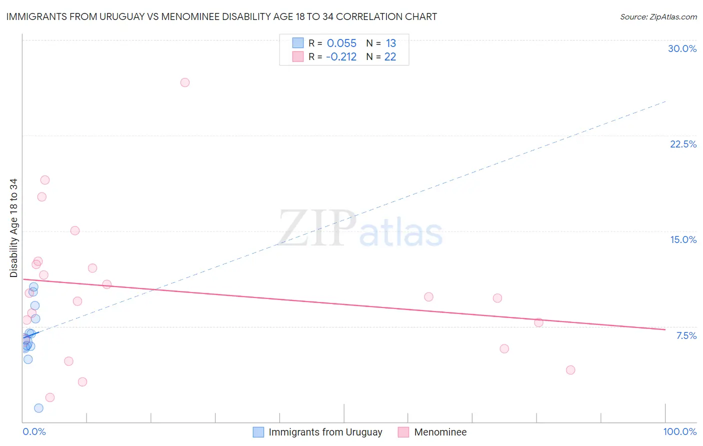 Immigrants from Uruguay vs Menominee Disability Age 18 to 34
