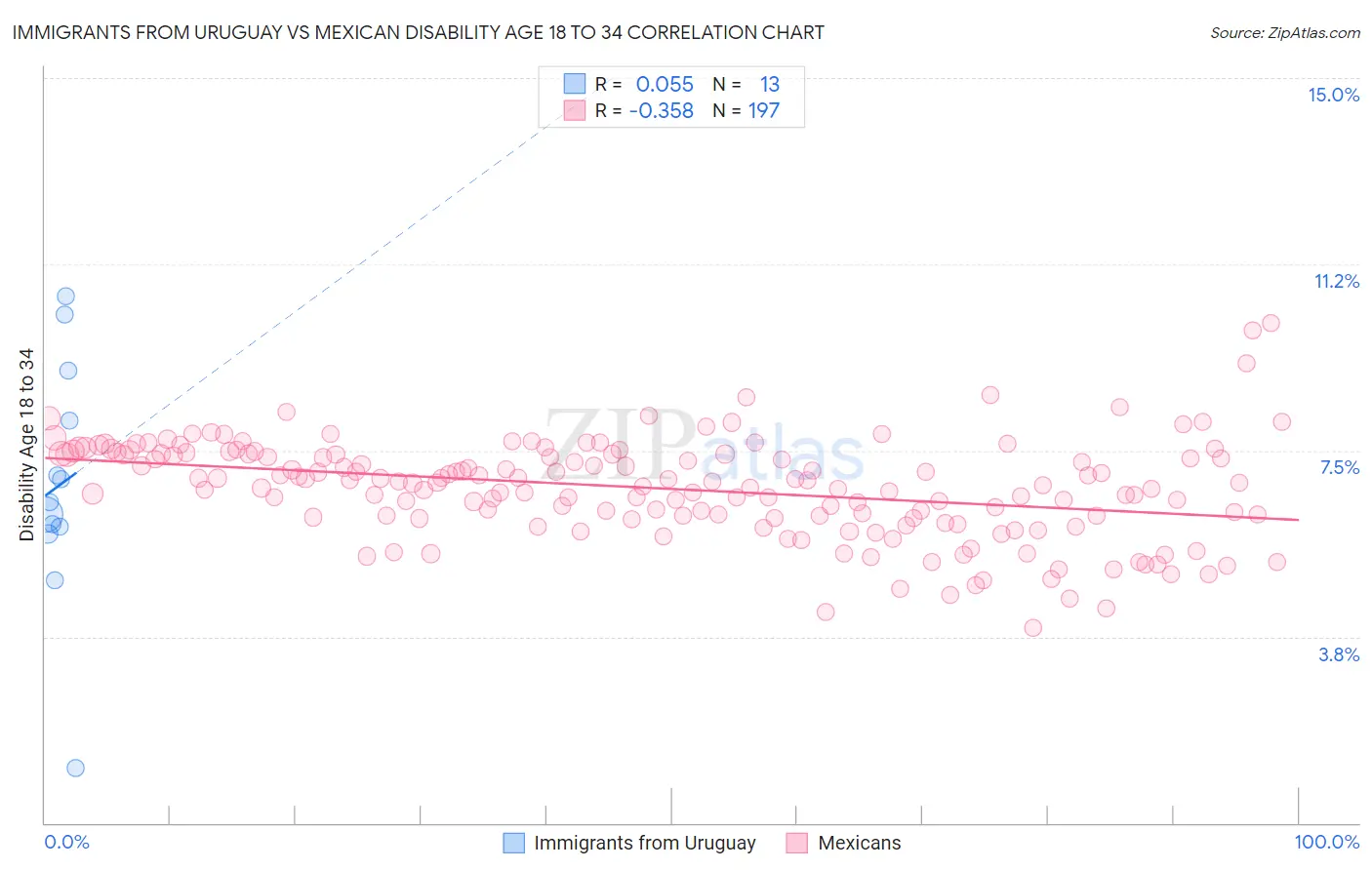 Immigrants from Uruguay vs Mexican Disability Age 18 to 34