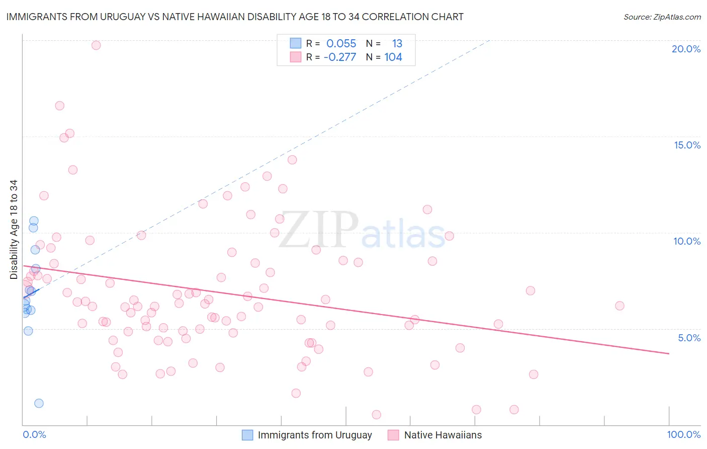 Immigrants from Uruguay vs Native Hawaiian Disability Age 18 to 34