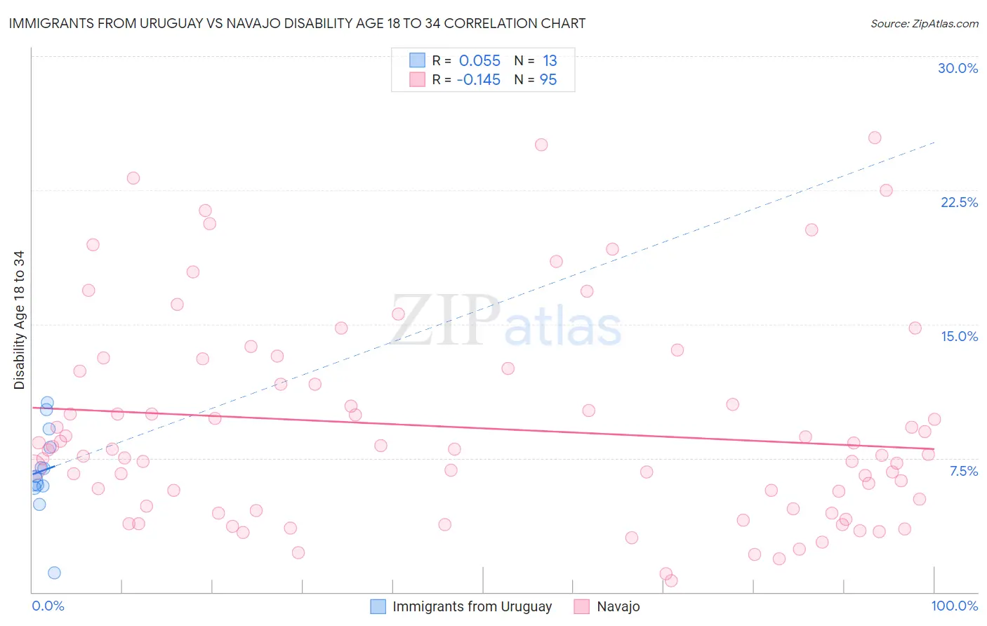 Immigrants from Uruguay vs Navajo Disability Age 18 to 34