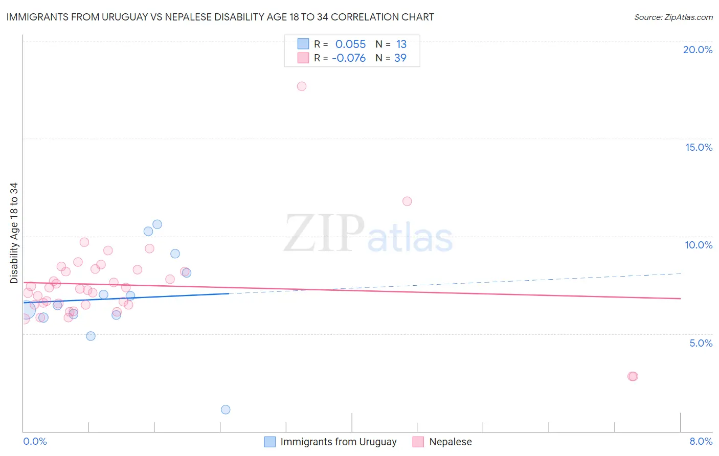 Immigrants from Uruguay vs Nepalese Disability Age 18 to 34