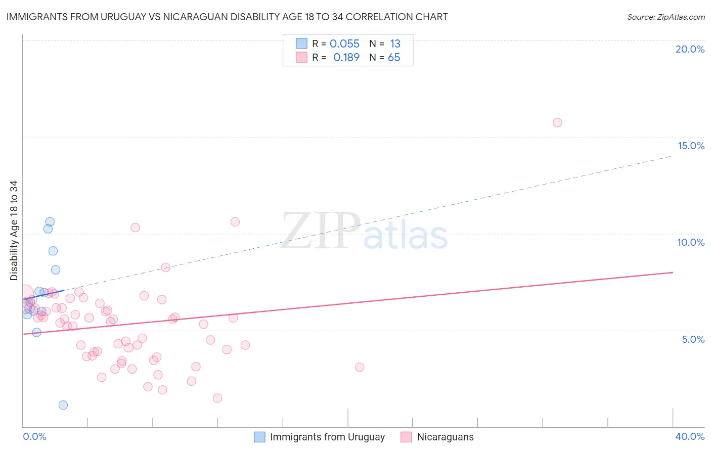 Immigrants from Uruguay vs Nicaraguan Disability Age 18 to 34