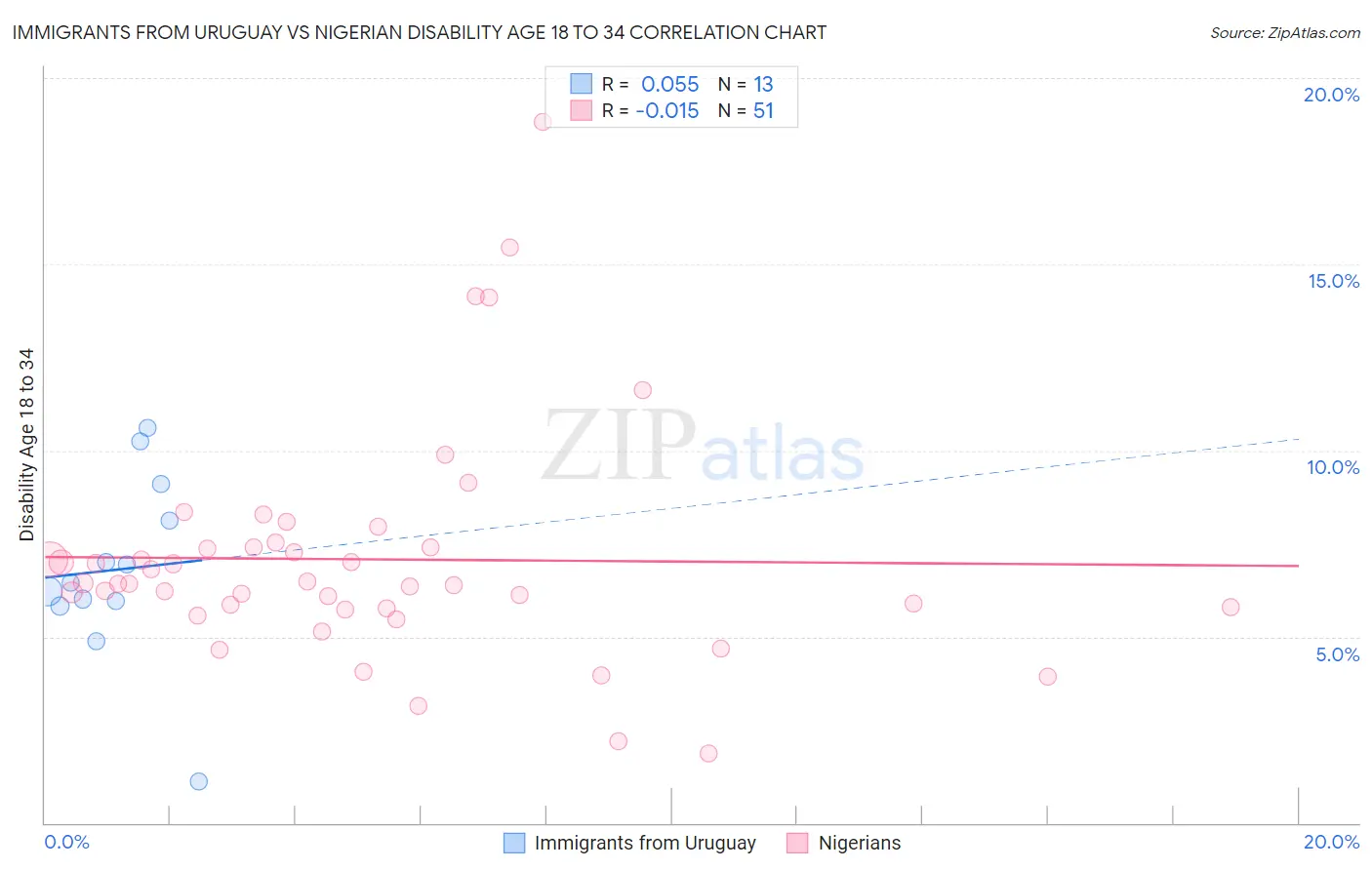 Immigrants from Uruguay vs Nigerian Disability Age 18 to 34