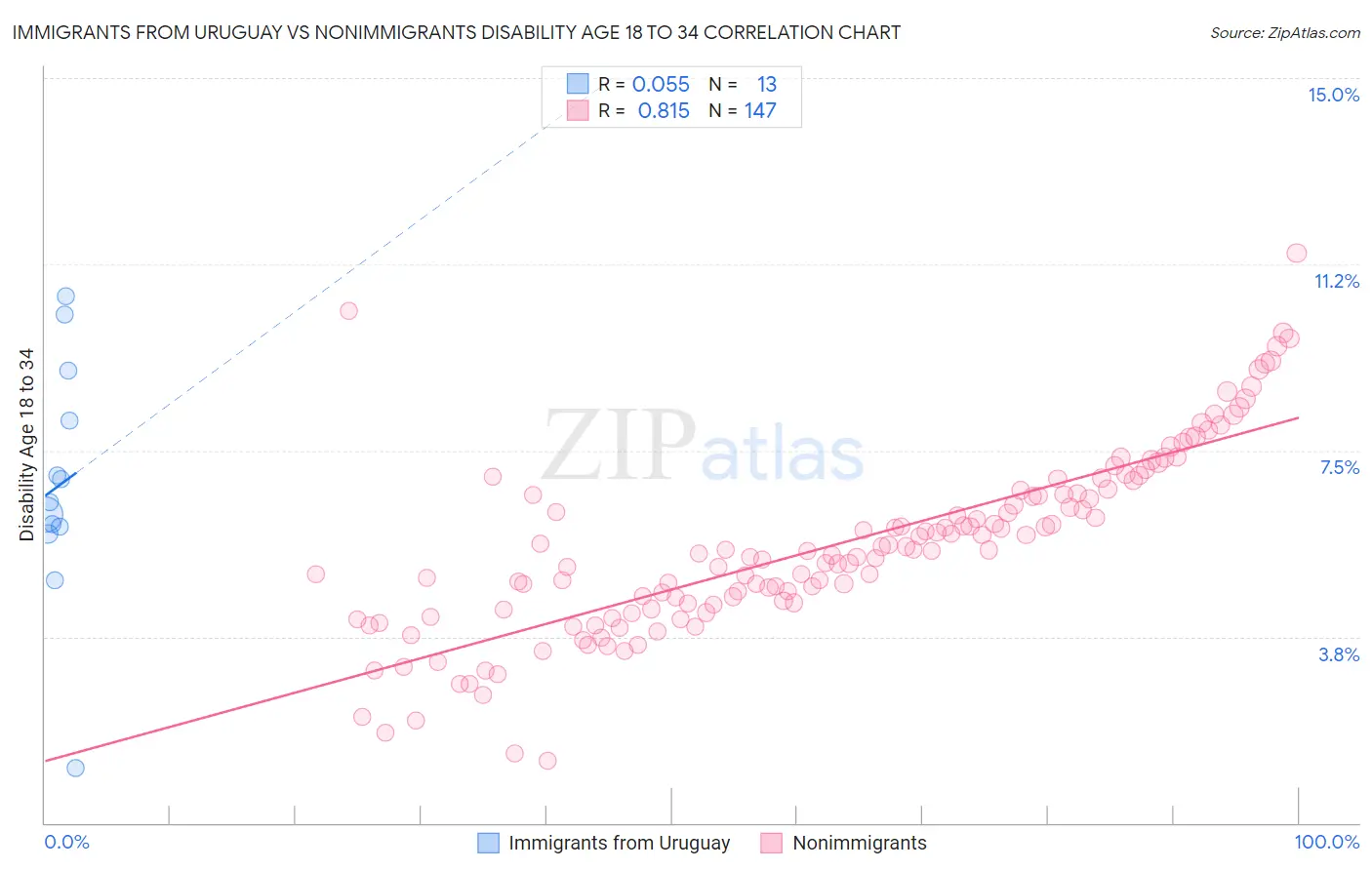 Immigrants from Uruguay vs Nonimmigrants Disability Age 18 to 34