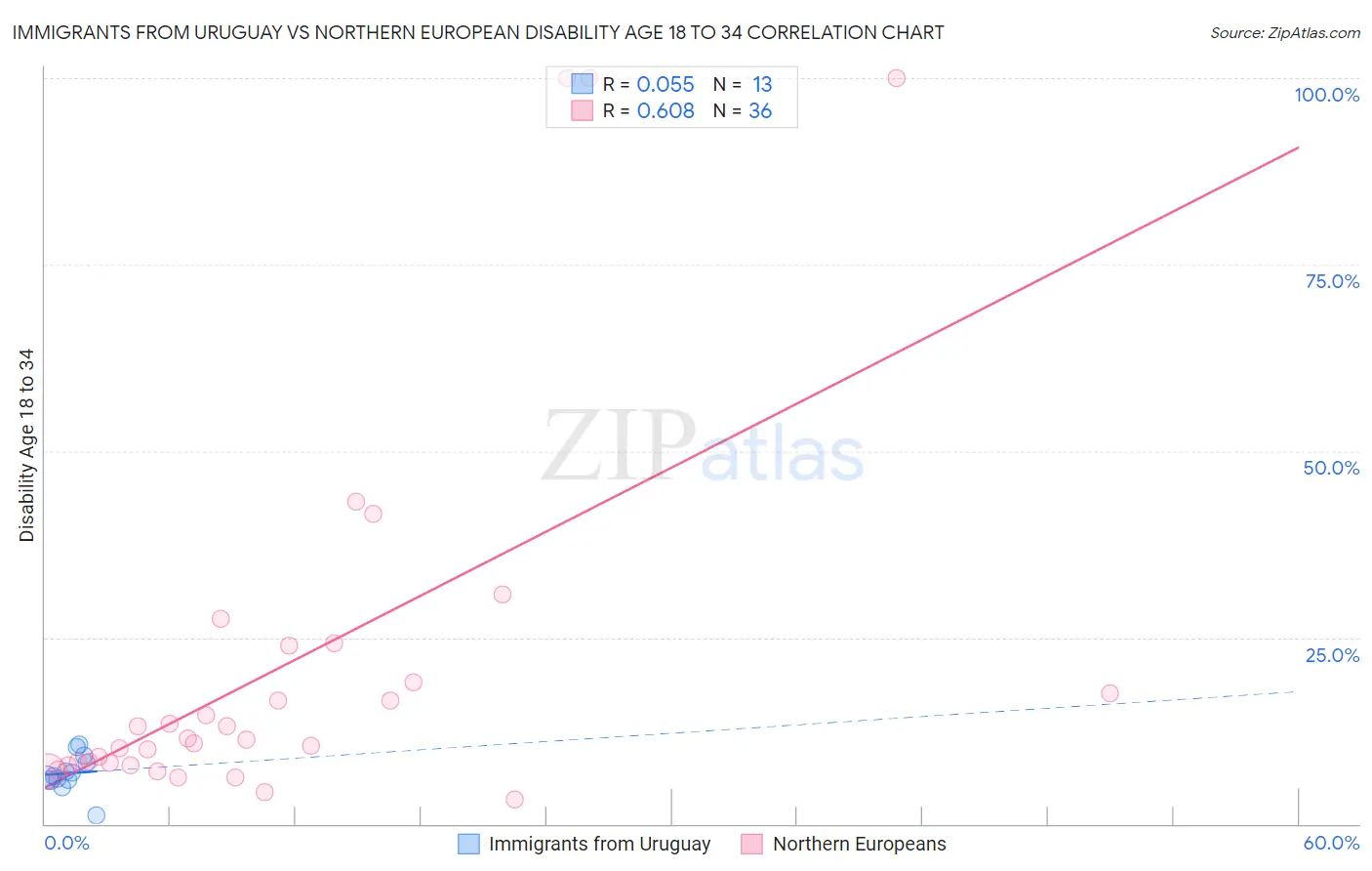 Immigrants from Uruguay vs Northern European Disability Age 18 to 34