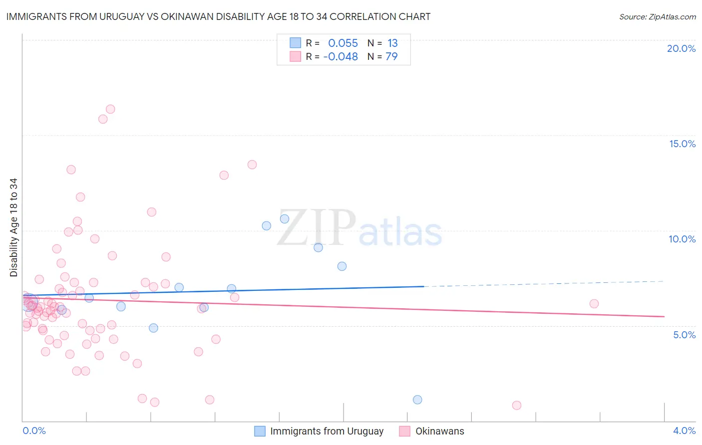 Immigrants from Uruguay vs Okinawan Disability Age 18 to 34