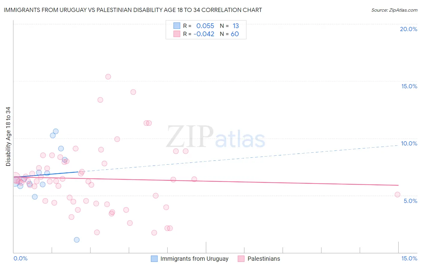 Immigrants from Uruguay vs Palestinian Disability Age 18 to 34