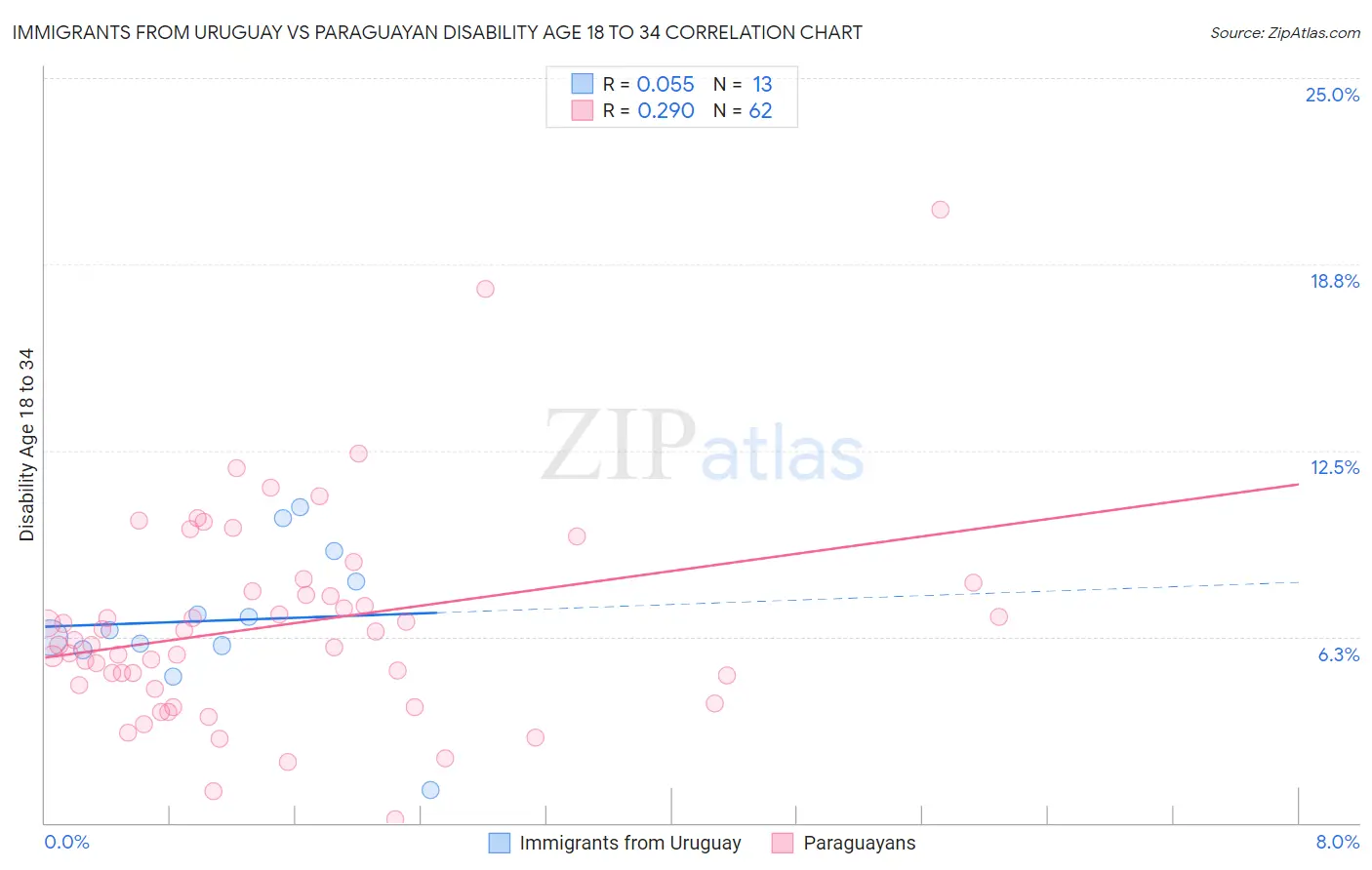Immigrants from Uruguay vs Paraguayan Disability Age 18 to 34