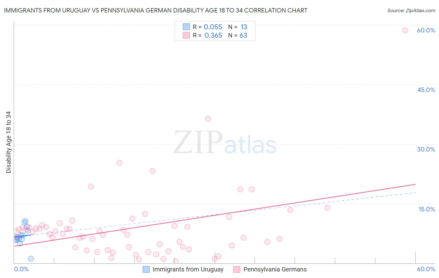 Immigrants from Uruguay vs Pennsylvania German Disability Age 18 to 34
