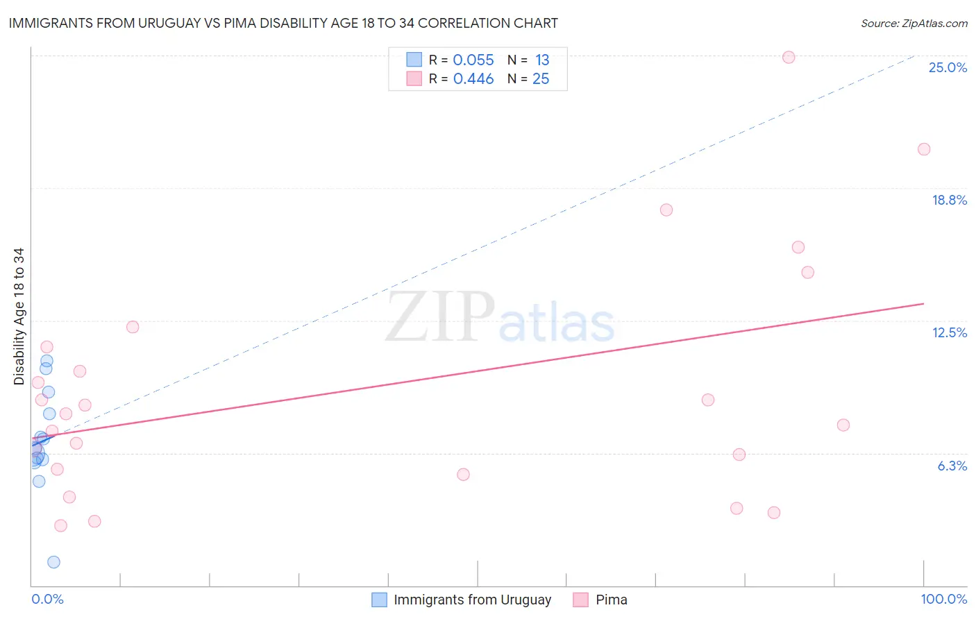 Immigrants from Uruguay vs Pima Disability Age 18 to 34