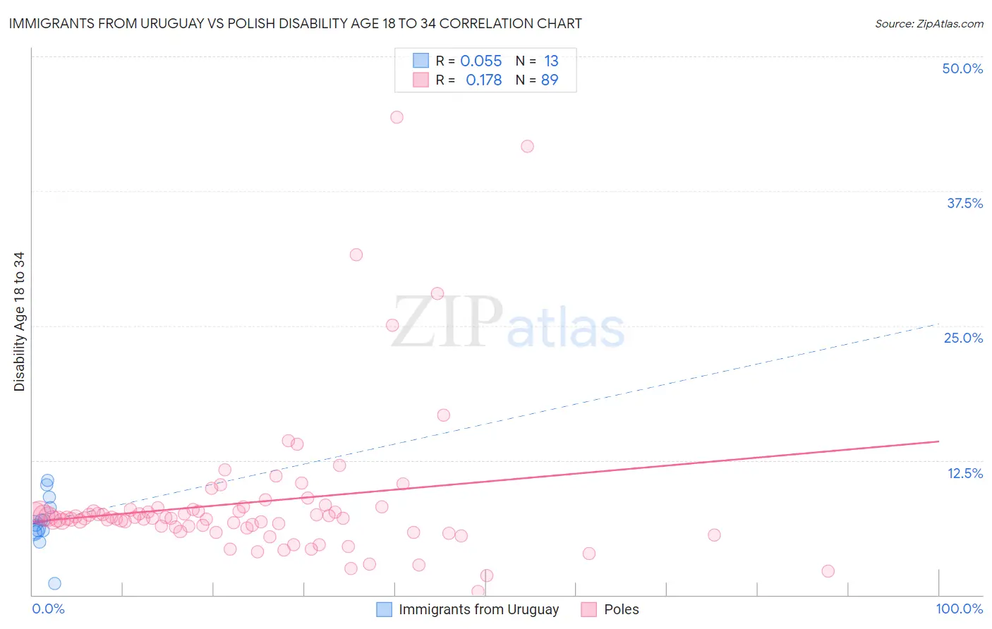 Immigrants from Uruguay vs Polish Disability Age 18 to 34
