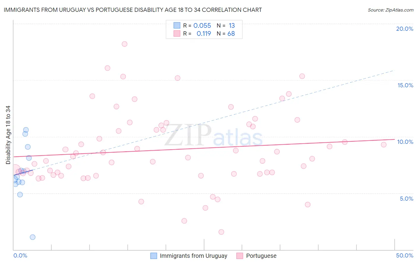 Immigrants from Uruguay vs Portuguese Disability Age 18 to 34