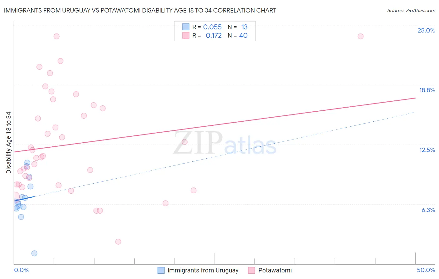 Immigrants from Uruguay vs Potawatomi Disability Age 18 to 34