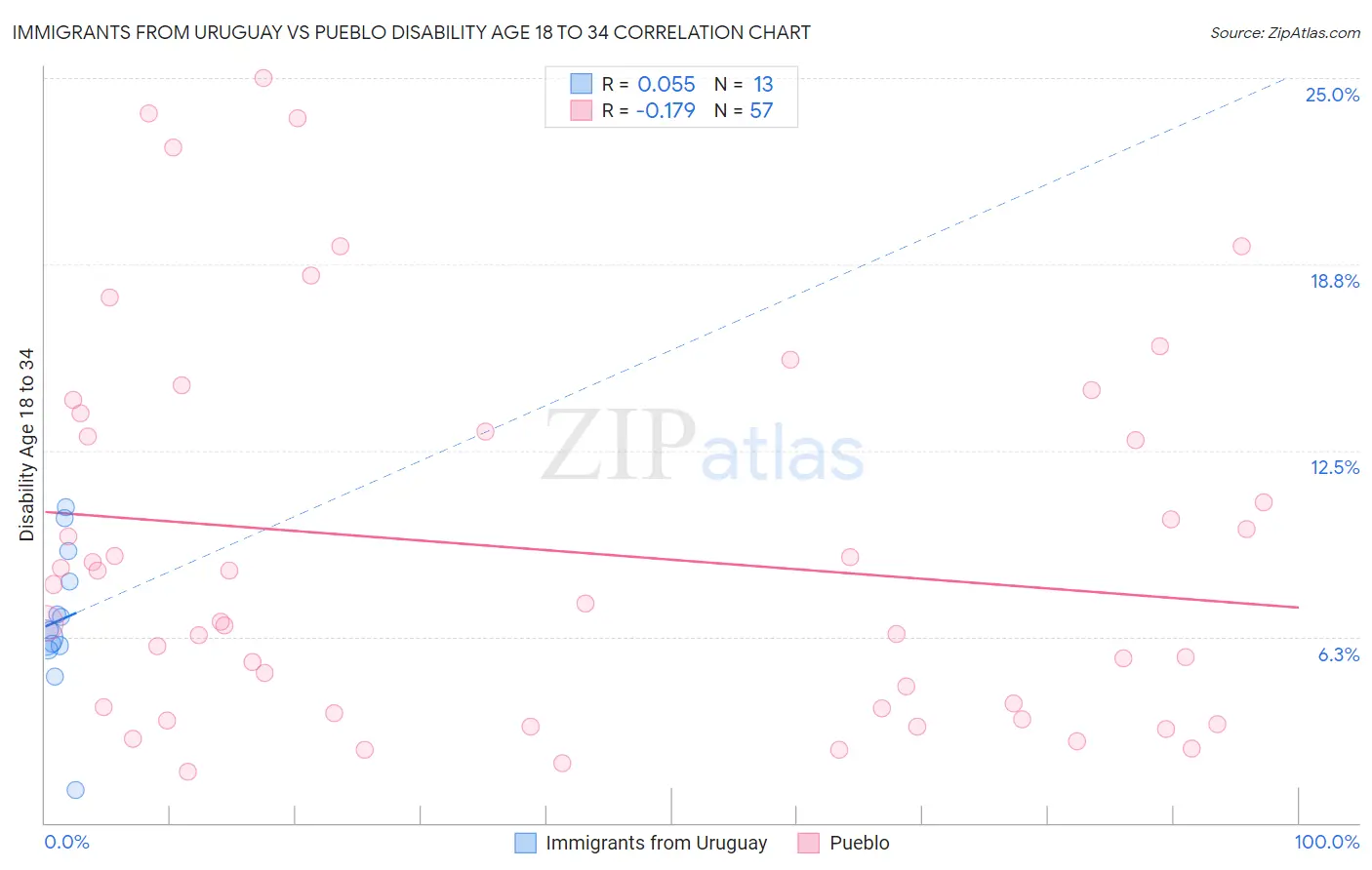 Immigrants from Uruguay vs Pueblo Disability Age 18 to 34