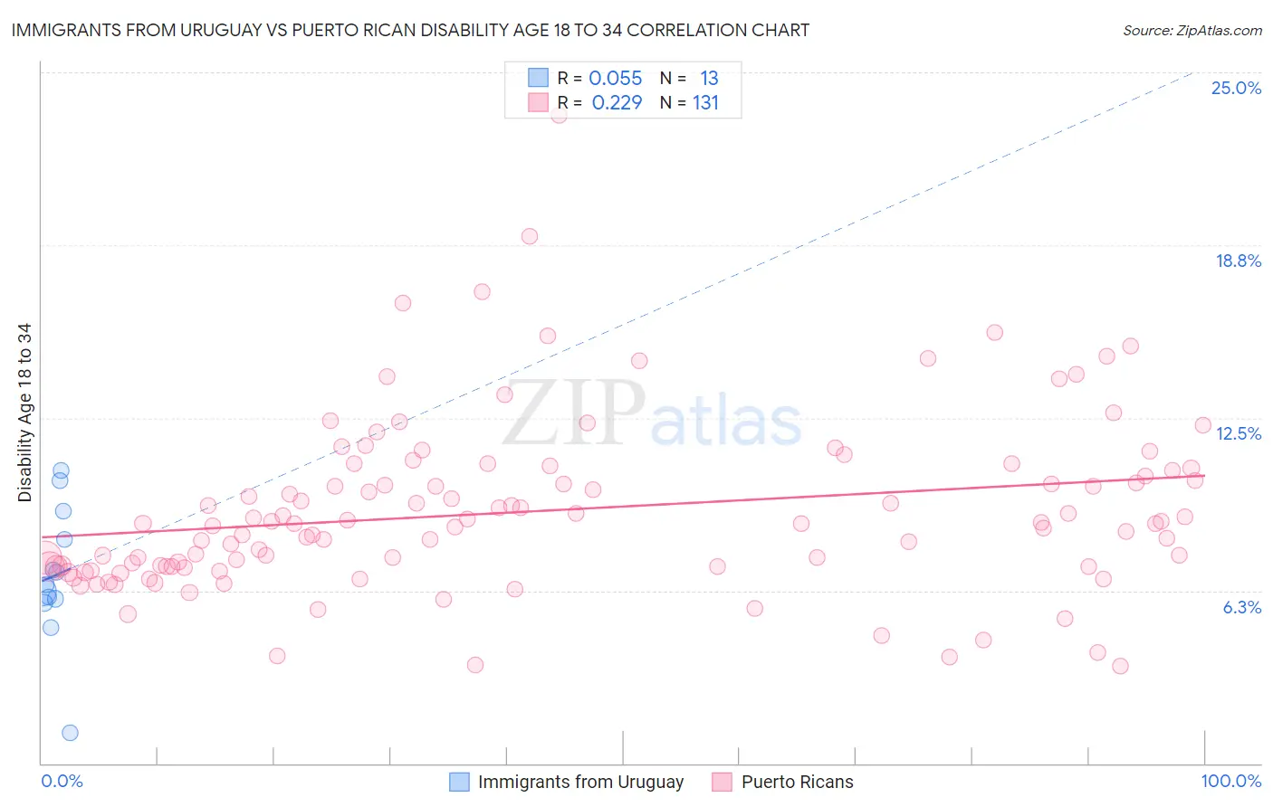 Immigrants from Uruguay vs Puerto Rican Disability Age 18 to 34