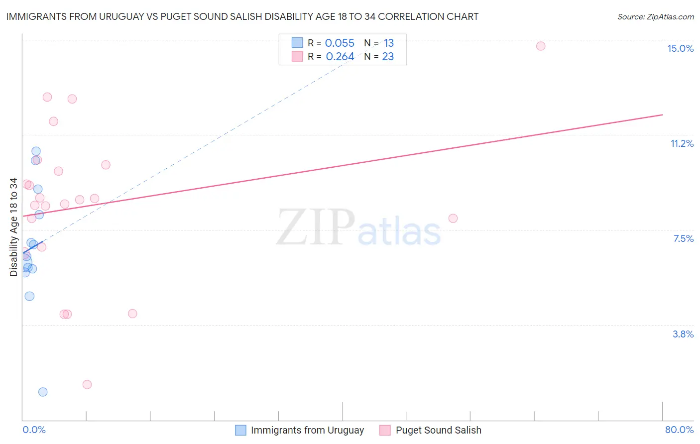 Immigrants from Uruguay vs Puget Sound Salish Disability Age 18 to 34