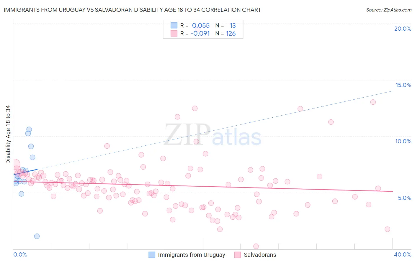 Immigrants from Uruguay vs Salvadoran Disability Age 18 to 34