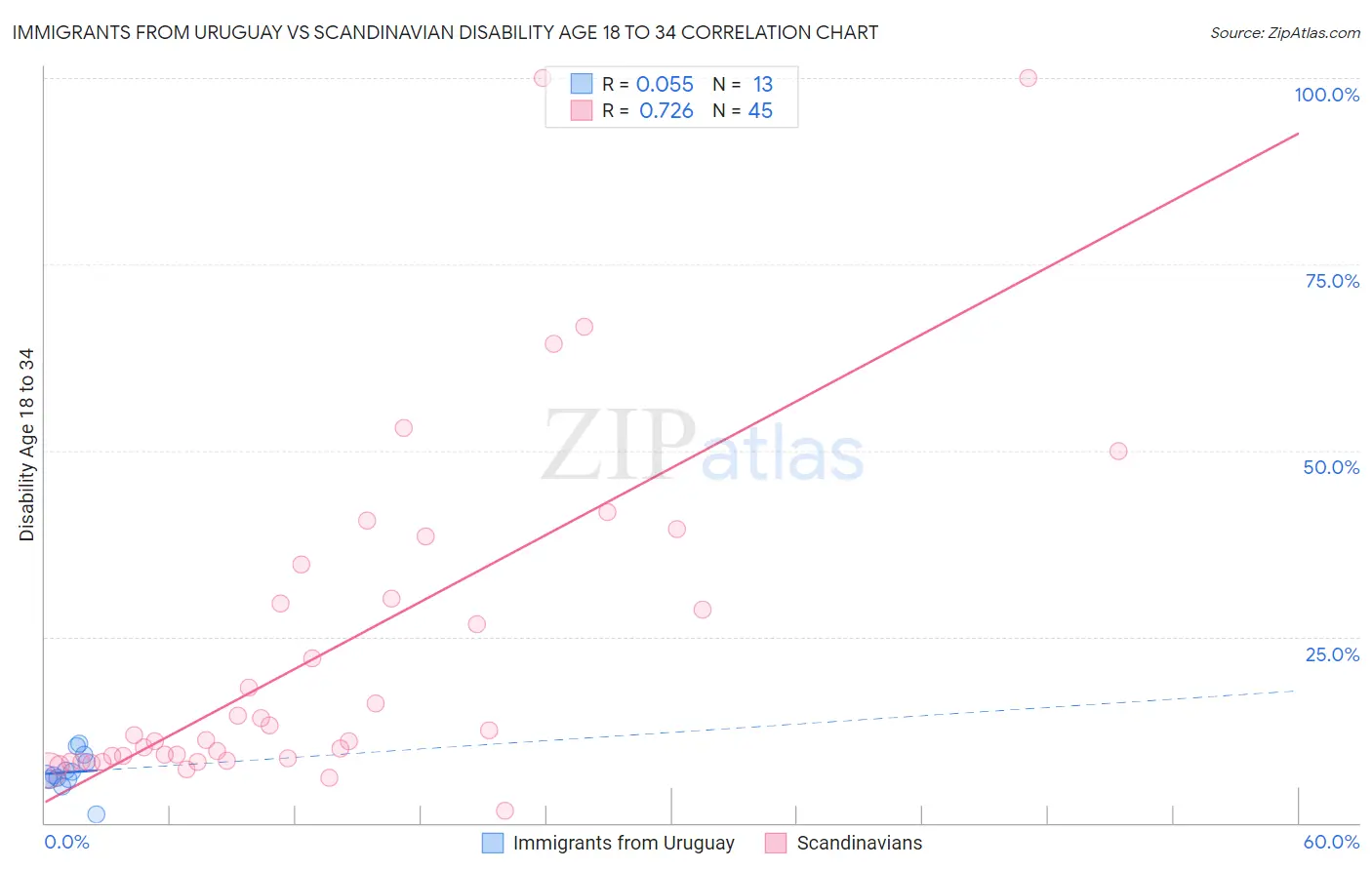 Immigrants from Uruguay vs Scandinavian Disability Age 18 to 34