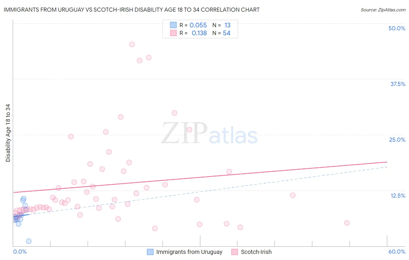 Immigrants from Uruguay vs Scotch-Irish Disability Age 18 to 34