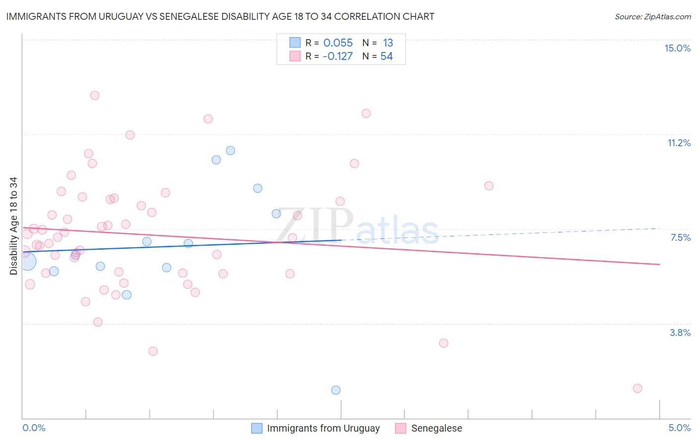 Immigrants from Uruguay vs Senegalese Disability Age 18 to 34