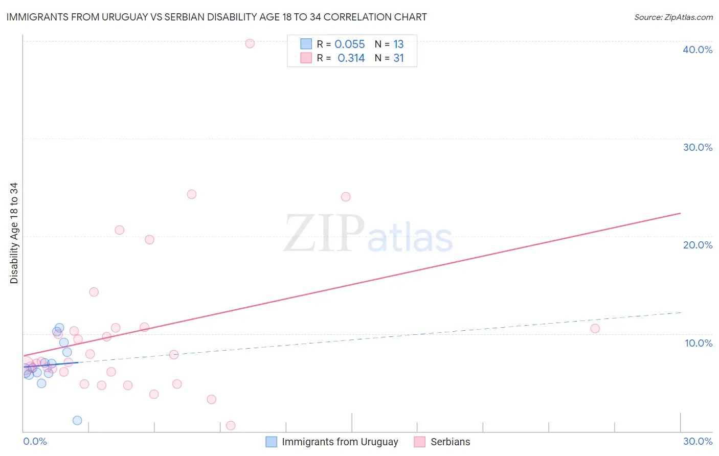 Immigrants from Uruguay vs Serbian Disability Age 18 to 34