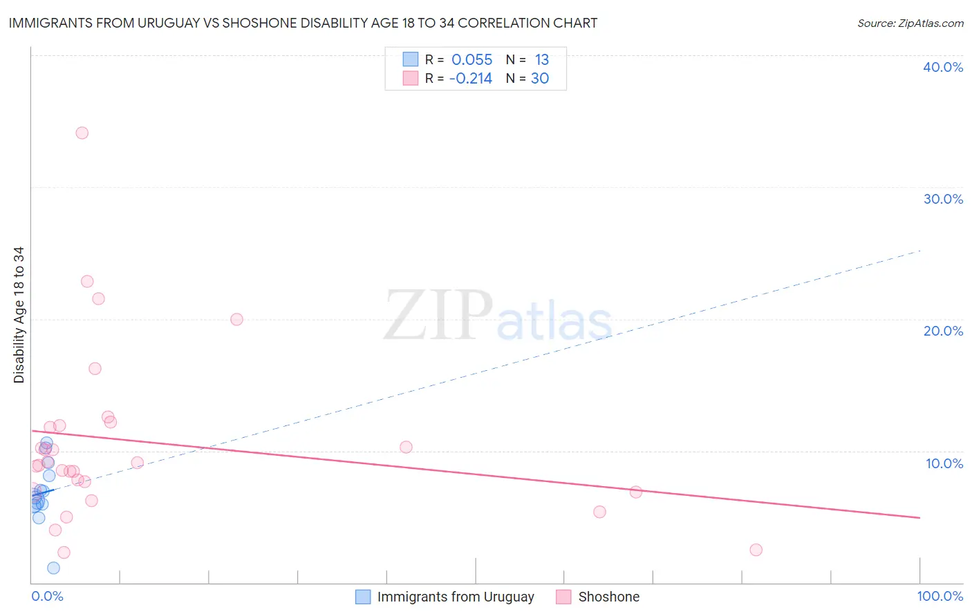 Immigrants from Uruguay vs Shoshone Disability Age 18 to 34