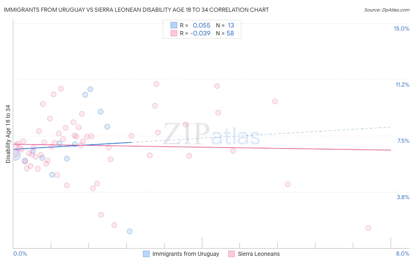 Immigrants from Uruguay vs Sierra Leonean Disability Age 18 to 34