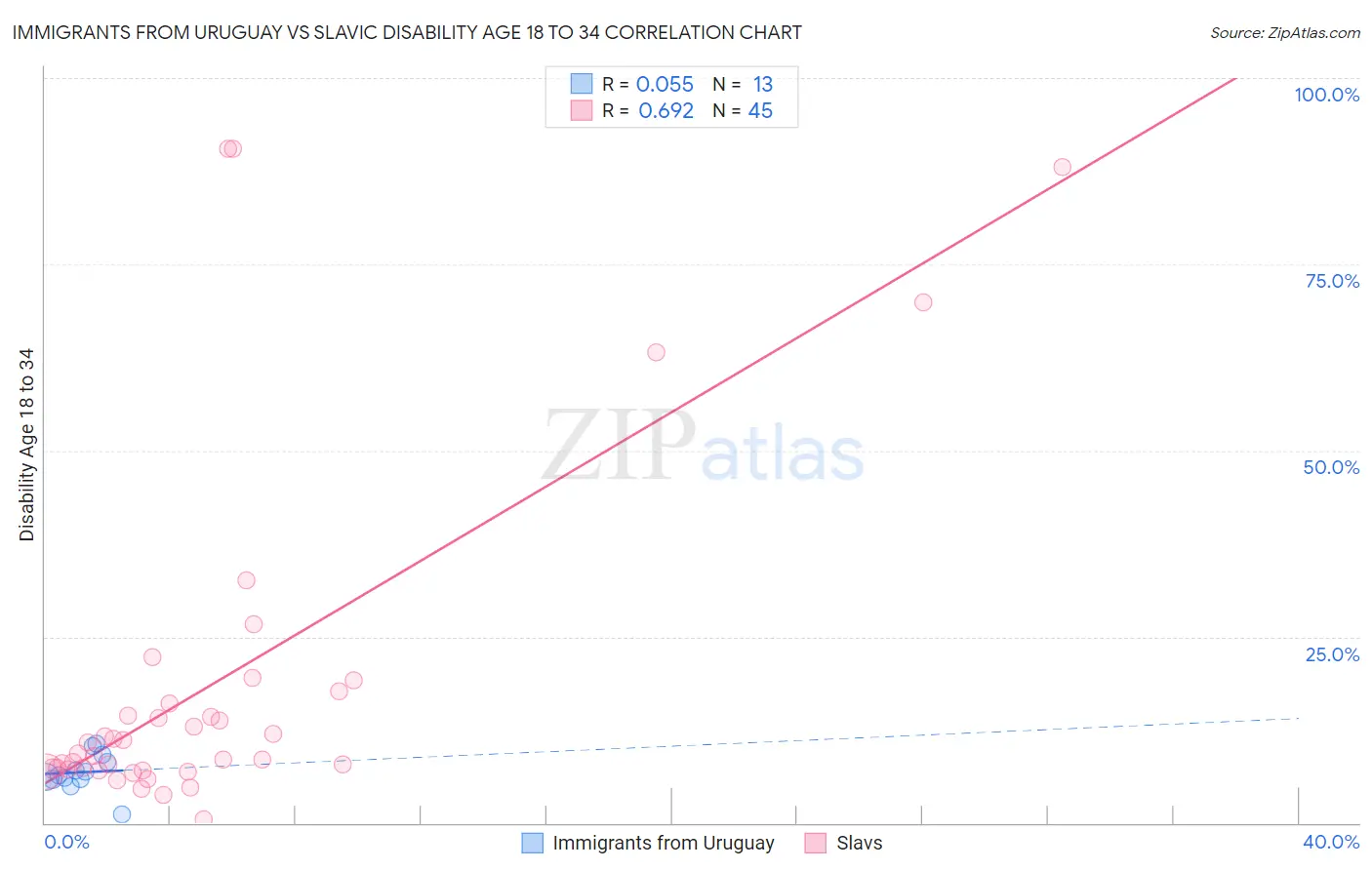 Immigrants from Uruguay vs Slavic Disability Age 18 to 34