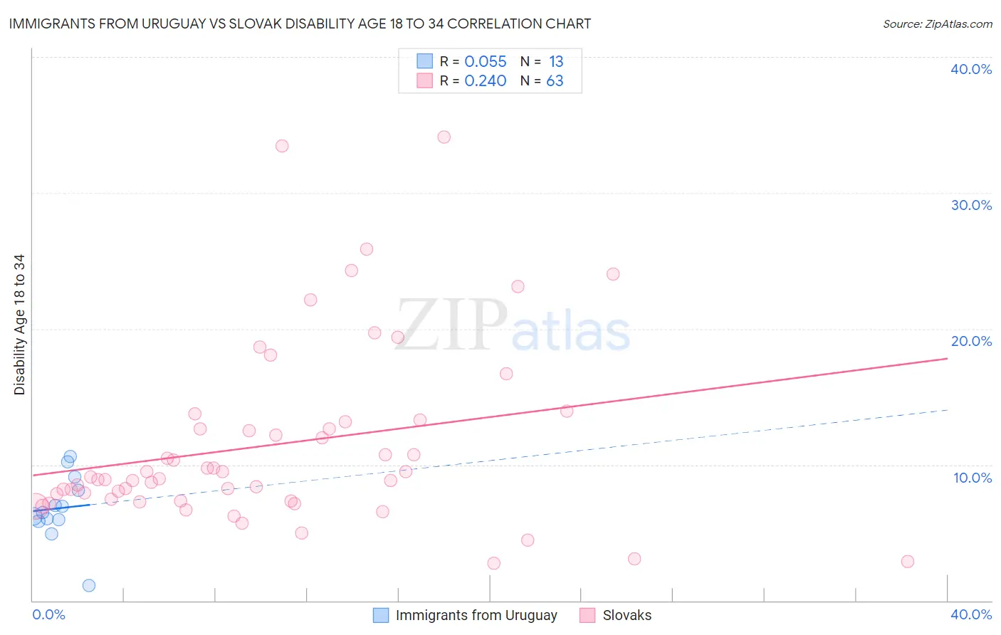 Immigrants from Uruguay vs Slovak Disability Age 18 to 34