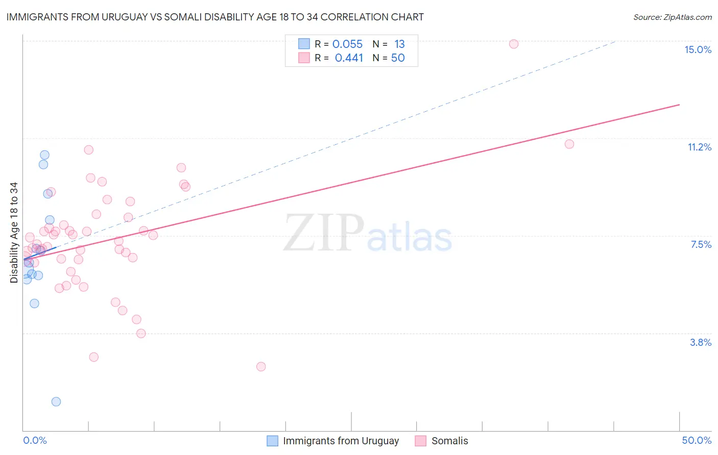 Immigrants from Uruguay vs Somali Disability Age 18 to 34