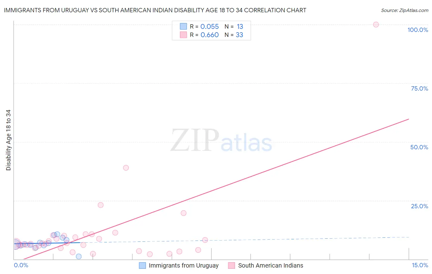 Immigrants from Uruguay vs South American Indian Disability Age 18 to 34