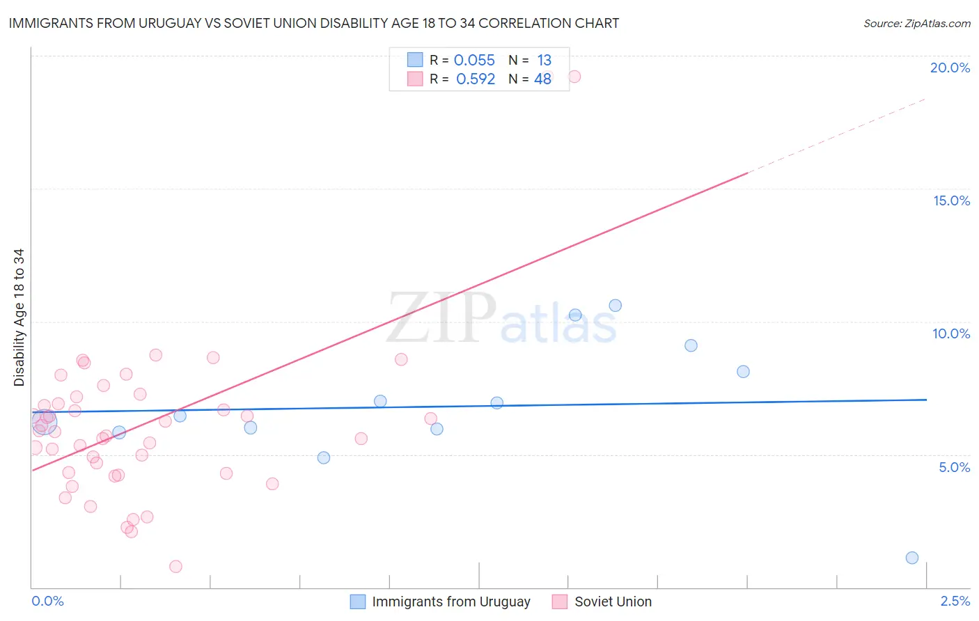 Immigrants from Uruguay vs Soviet Union Disability Age 18 to 34
