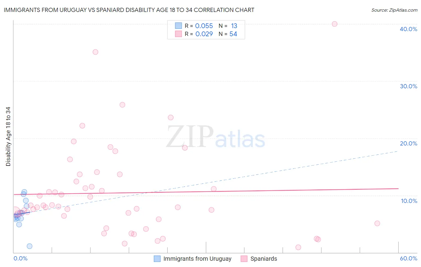 Immigrants from Uruguay vs Spaniard Disability Age 18 to 34