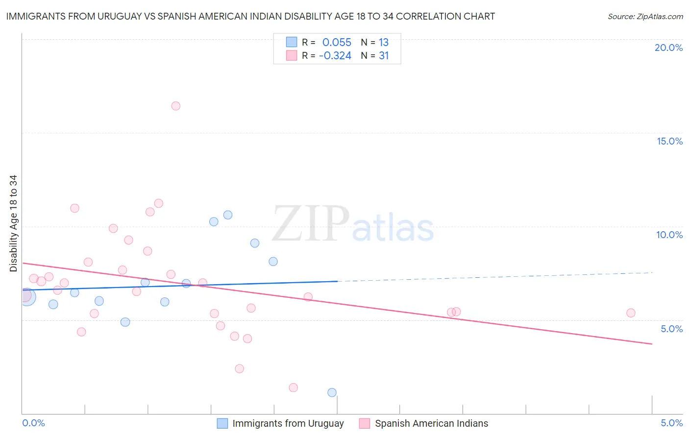 Immigrants from Uruguay vs Spanish American Indian Disability Age 18 to 34