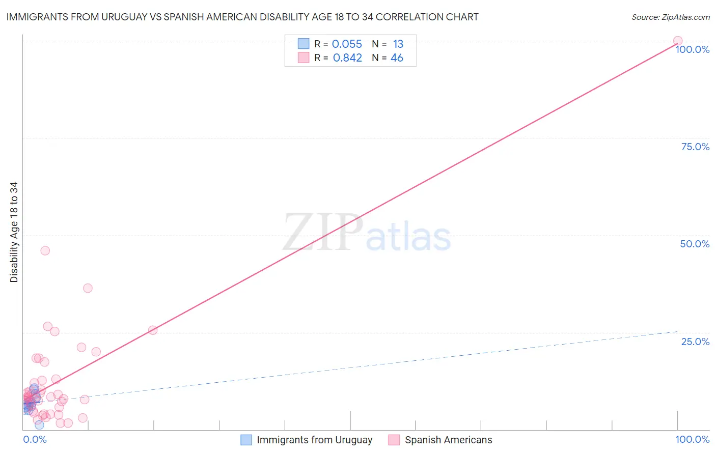 Immigrants from Uruguay vs Spanish American Disability Age 18 to 34