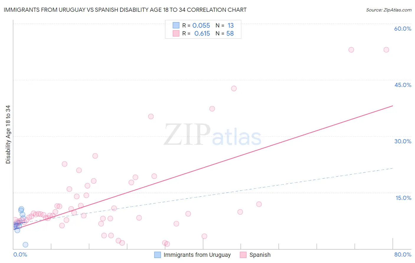 Immigrants from Uruguay vs Spanish Disability Age 18 to 34