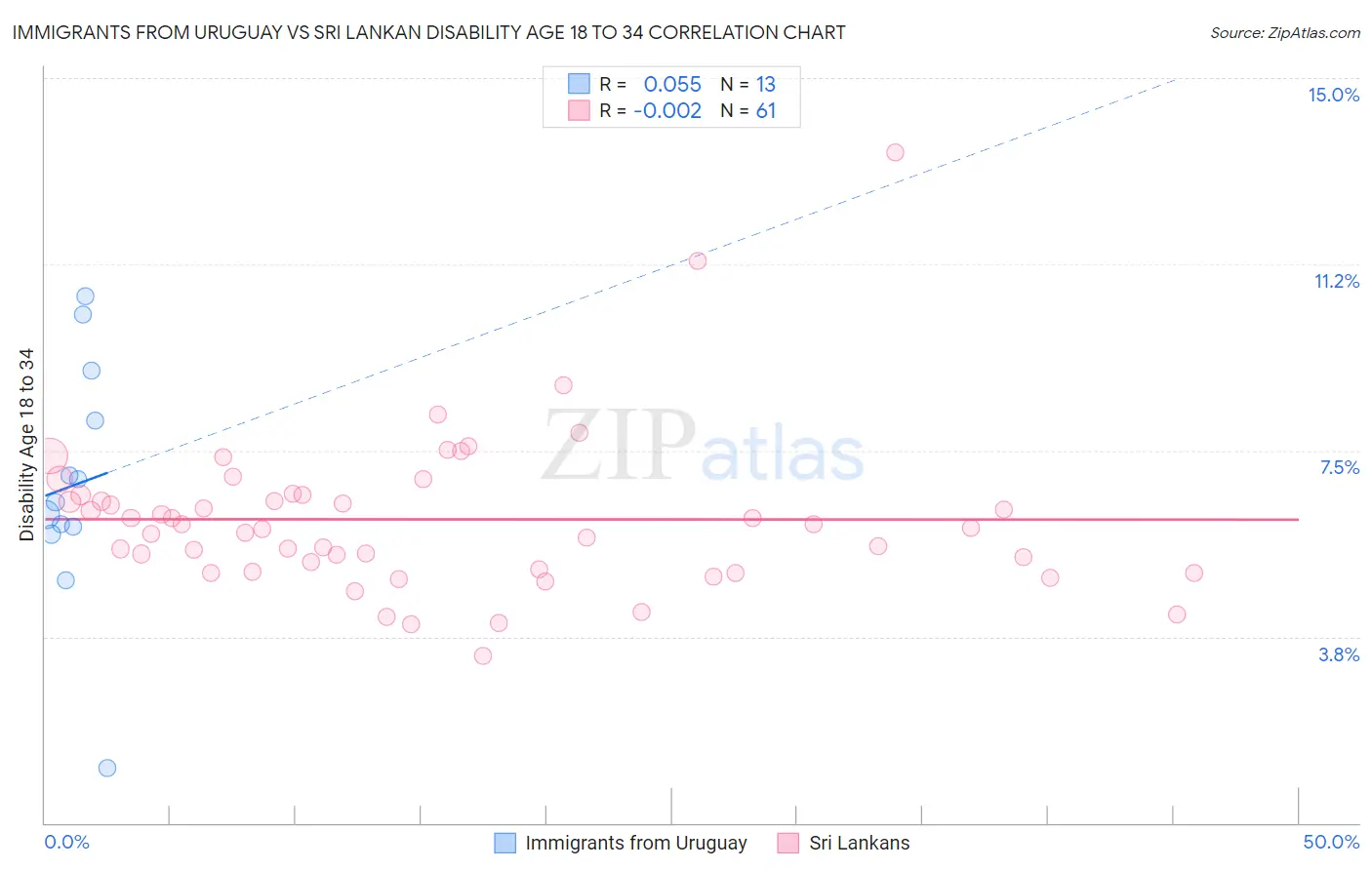 Immigrants from Uruguay vs Sri Lankan Disability Age 18 to 34