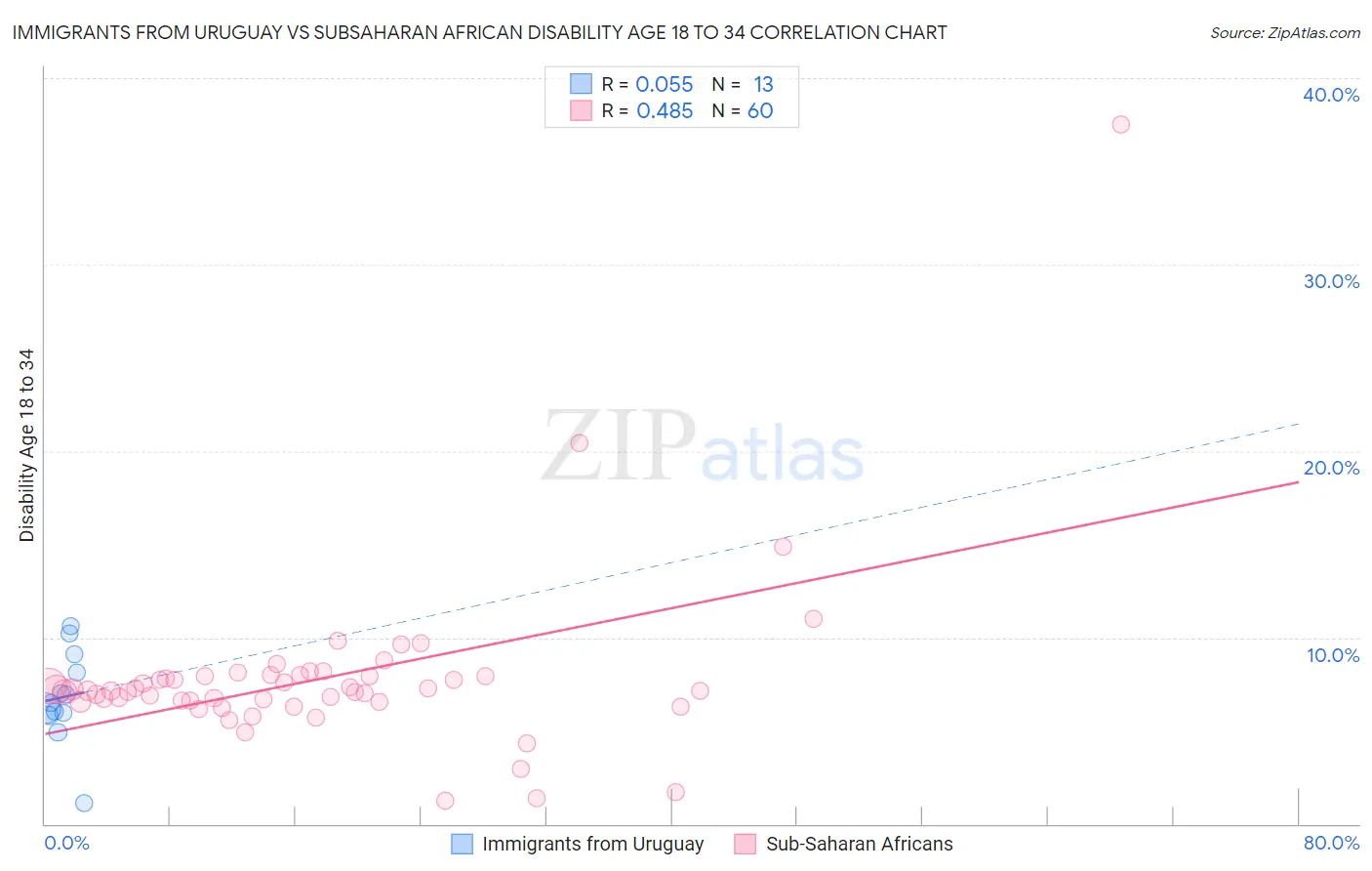 Immigrants from Uruguay vs Subsaharan African Disability Age 18 to 34