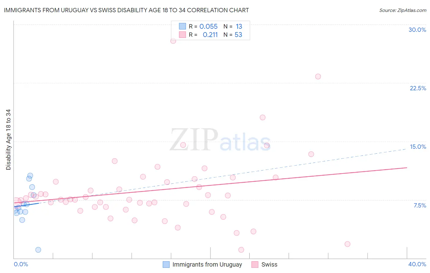 Immigrants from Uruguay vs Swiss Disability Age 18 to 34