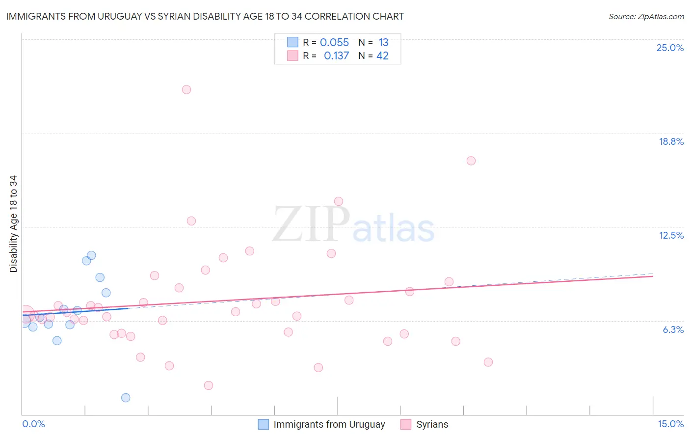 Immigrants from Uruguay vs Syrian Disability Age 18 to 34