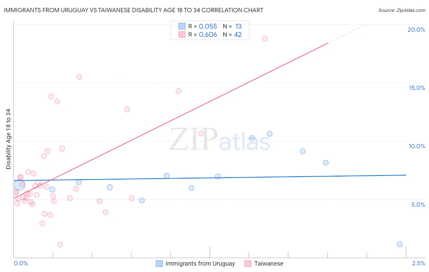 Immigrants from Uruguay vs Taiwanese Disability Age 18 to 34