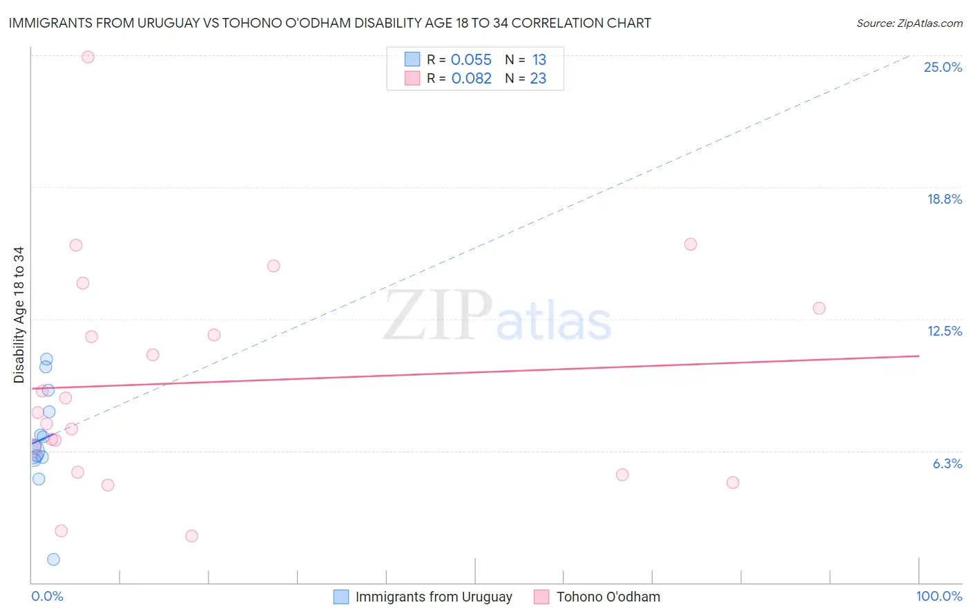 Immigrants from Uruguay vs Tohono O'odham Disability Age 18 to 34