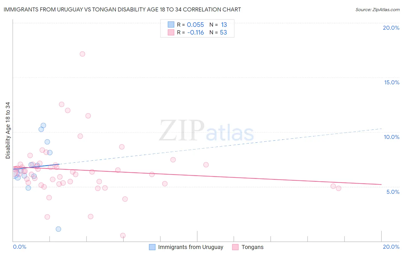 Immigrants from Uruguay vs Tongan Disability Age 18 to 34