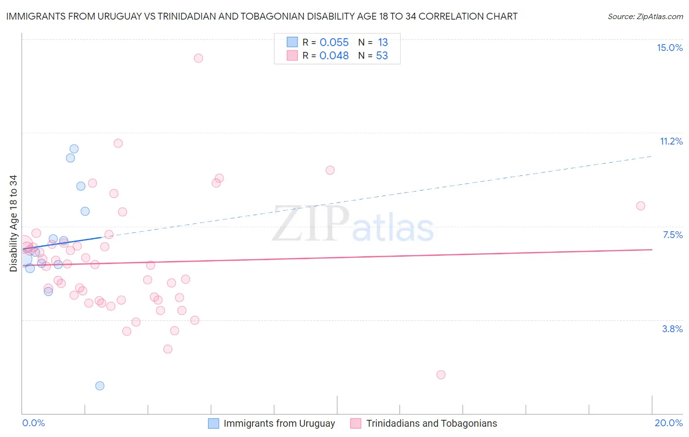 Immigrants from Uruguay vs Trinidadian and Tobagonian Disability Age 18 to 34